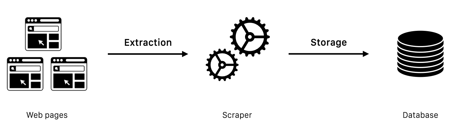 Scraping