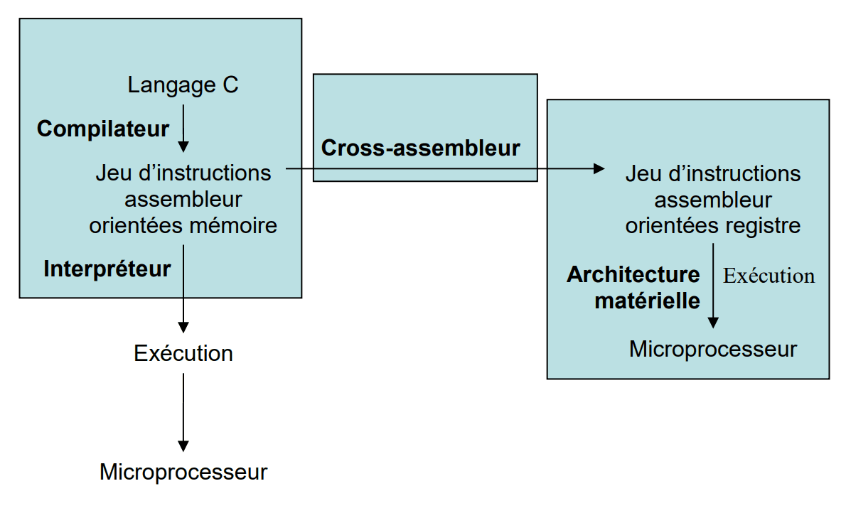 Schéma d'architecture